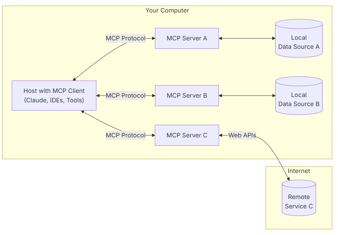 mcp-arch
